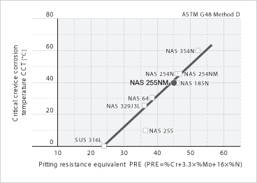 Image: 耐点腐蚀性能和耐间隙腐蚀性能
