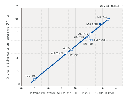 Image: 耐点腐蚀性能